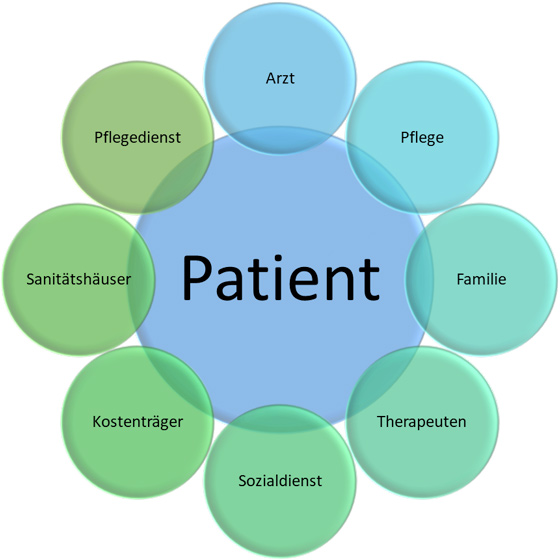 Patient im Mittelpunkt